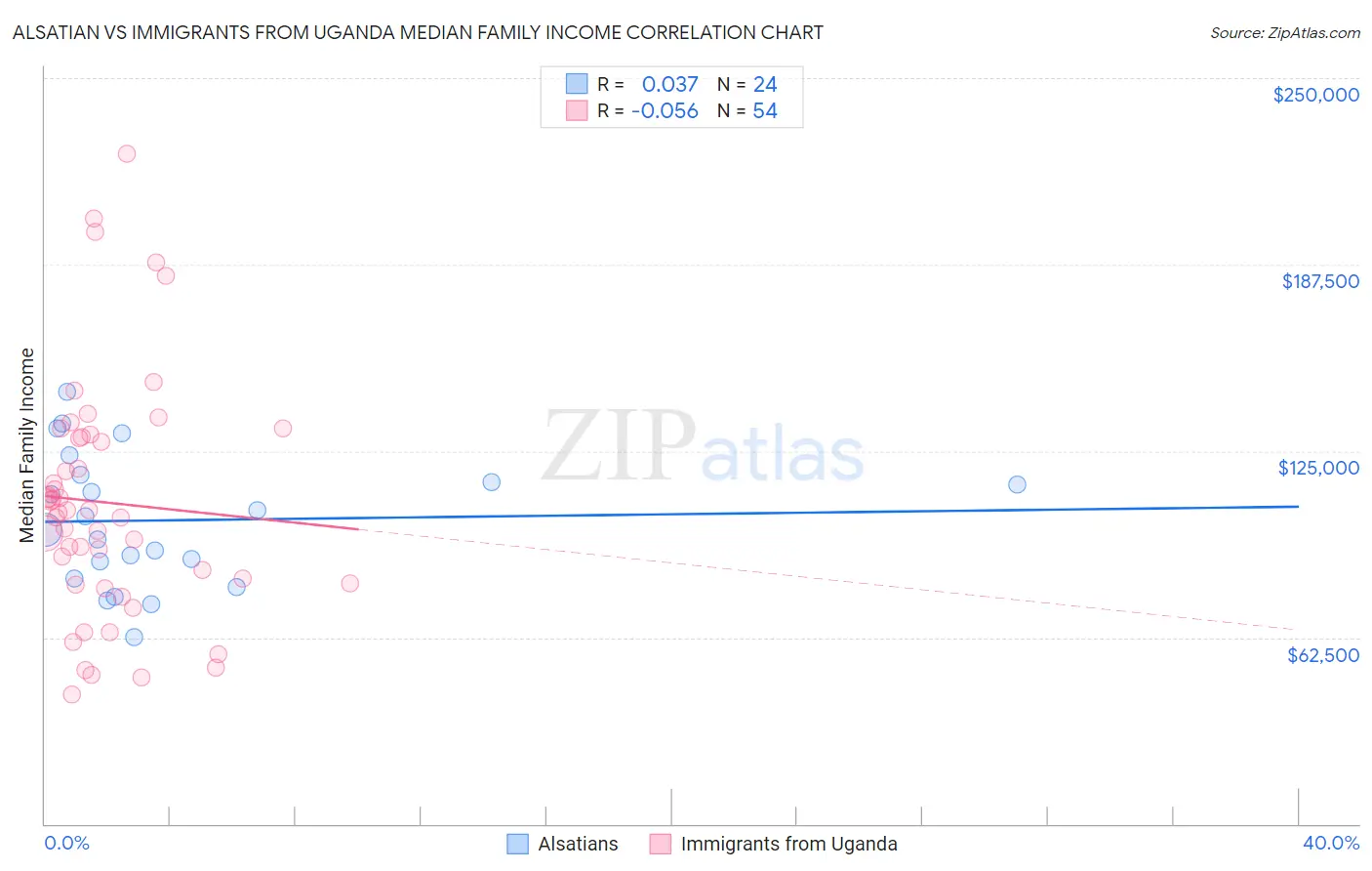 Alsatian vs Immigrants from Uganda Median Family Income