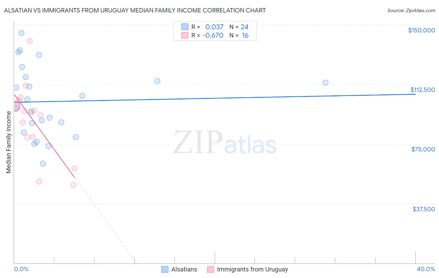 Alsatian vs Immigrants from Uruguay Median Family Income