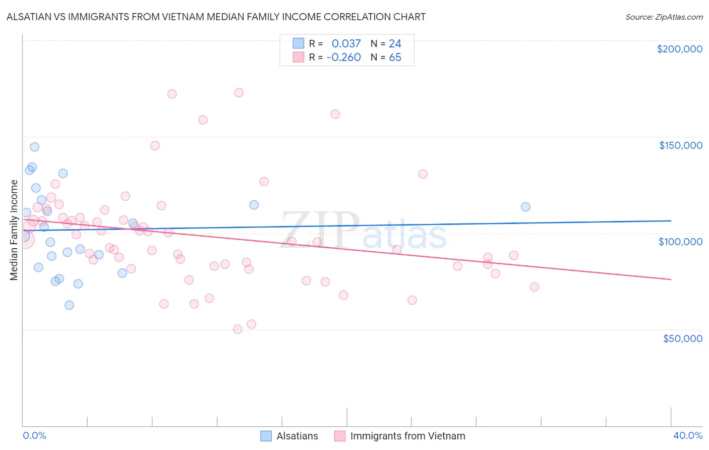 Alsatian vs Immigrants from Vietnam Median Family Income