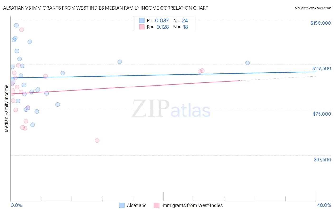 Alsatian vs Immigrants from West Indies Median Family Income