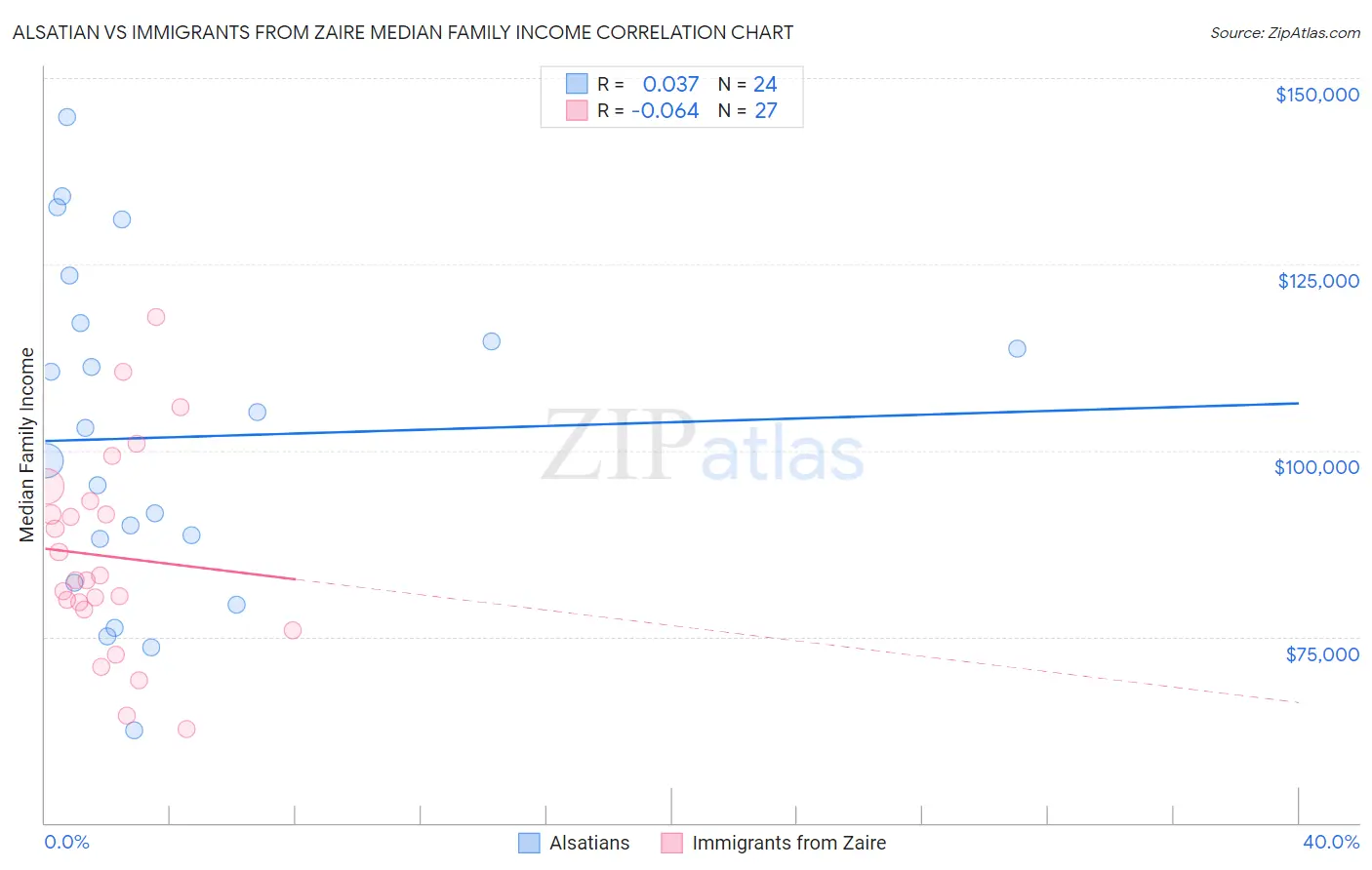 Alsatian vs Immigrants from Zaire Median Family Income