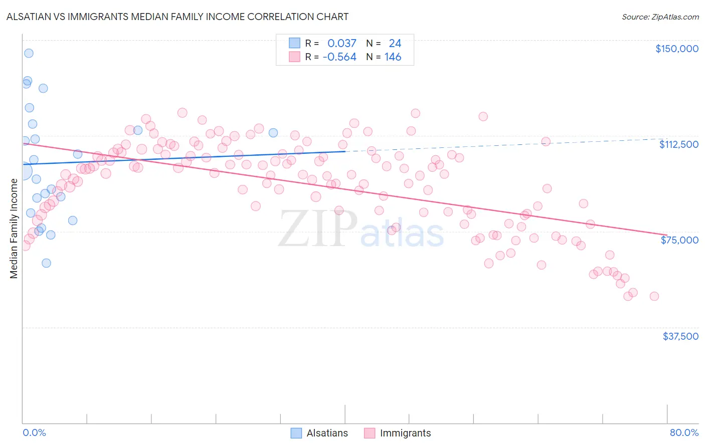 Alsatian vs Immigrants Median Family Income