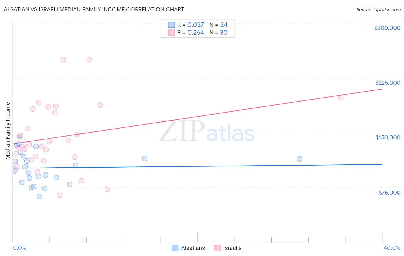 Alsatian vs Israeli Median Family Income