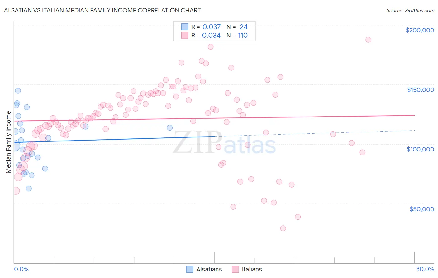 Alsatian vs Italian Median Family Income