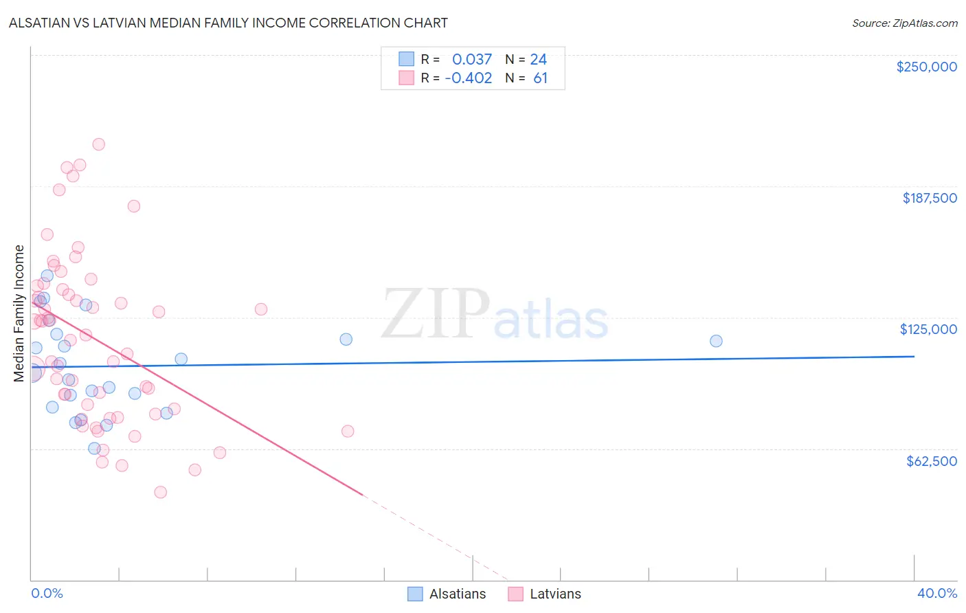 Alsatian vs Latvian Median Family Income