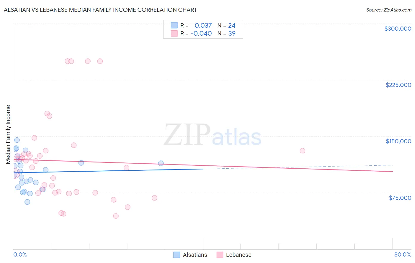 Alsatian vs Lebanese Median Family Income