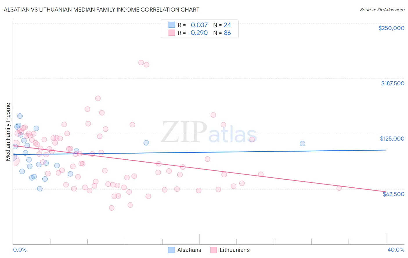 Alsatian vs Lithuanian Median Family Income