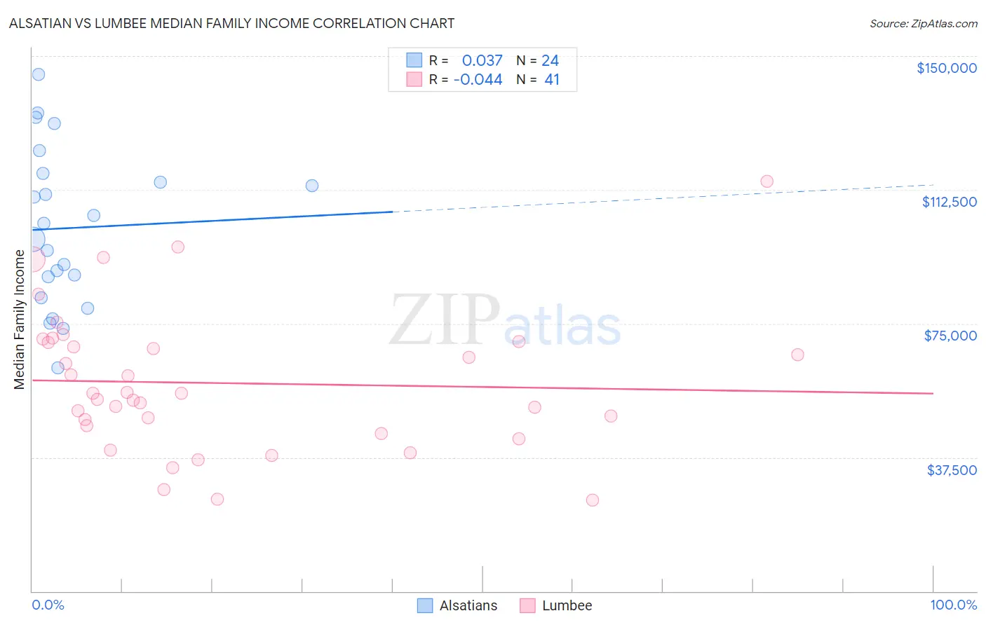 Alsatian vs Lumbee Median Family Income