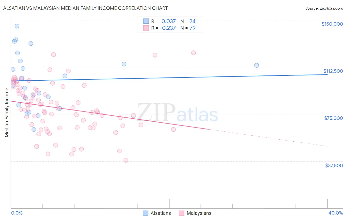 Alsatian vs Malaysian Median Family Income