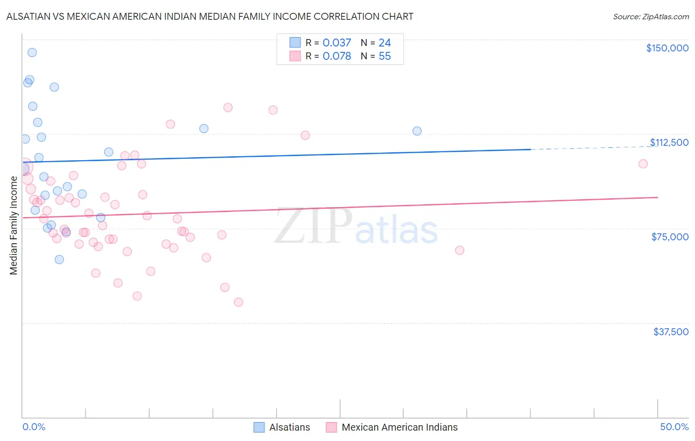 Alsatian vs Mexican American Indian Median Family Income