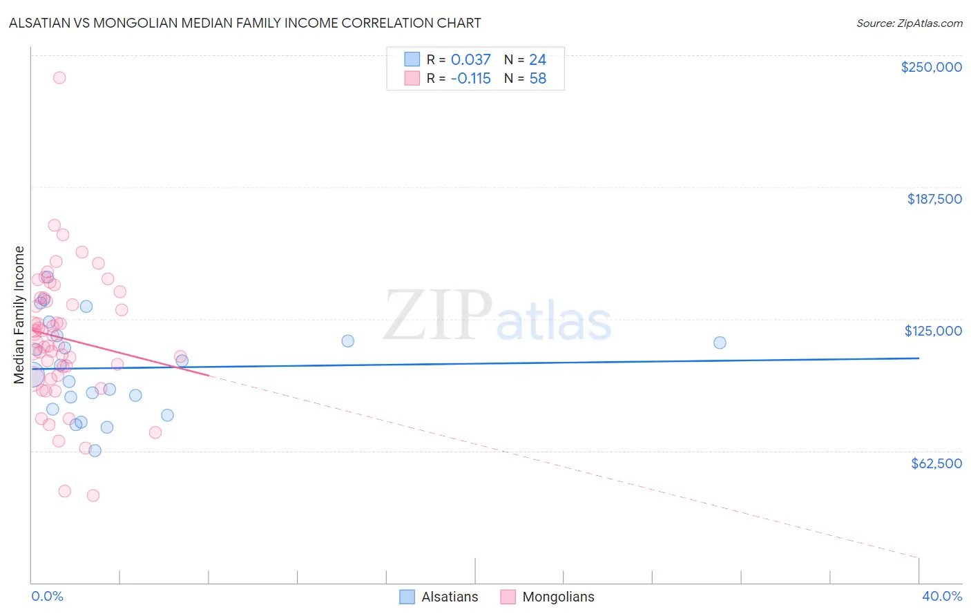 Alsatian vs Mongolian Median Family Income