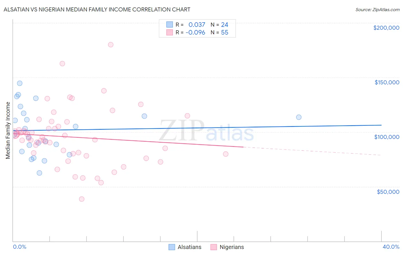 Alsatian vs Nigerian Median Family Income