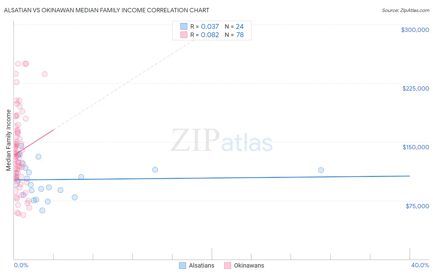 Alsatian vs Okinawan Median Family Income