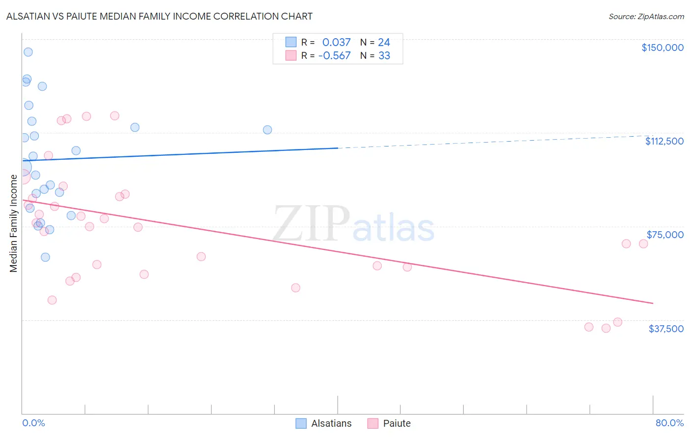 Alsatian vs Paiute Median Family Income