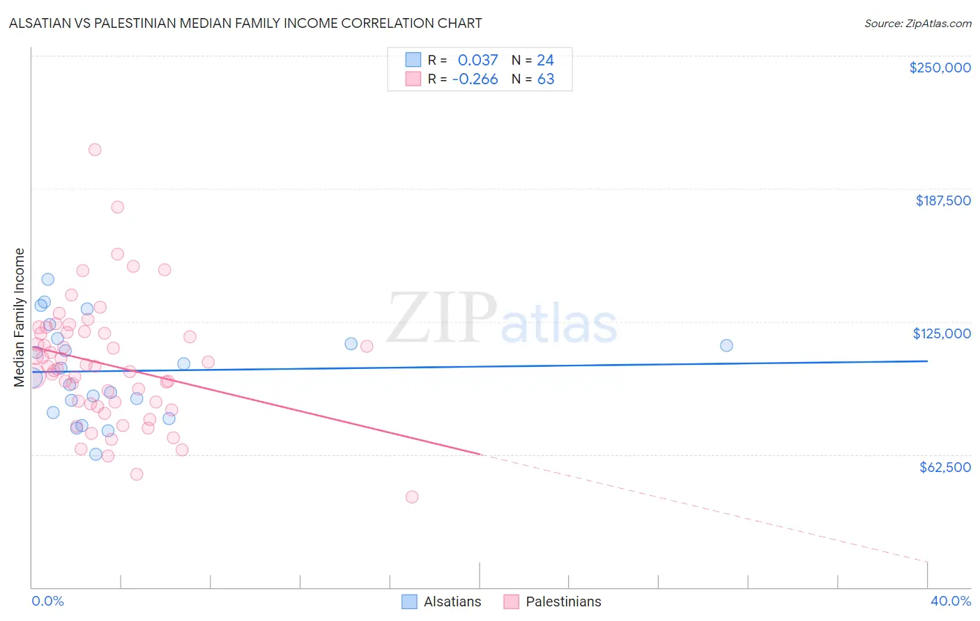 Alsatian vs Palestinian Median Family Income