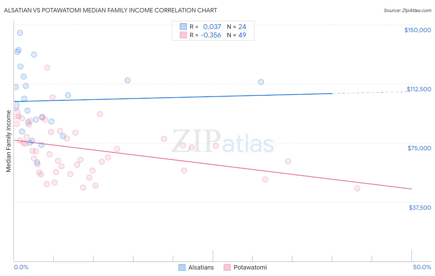 Alsatian vs Potawatomi Median Family Income