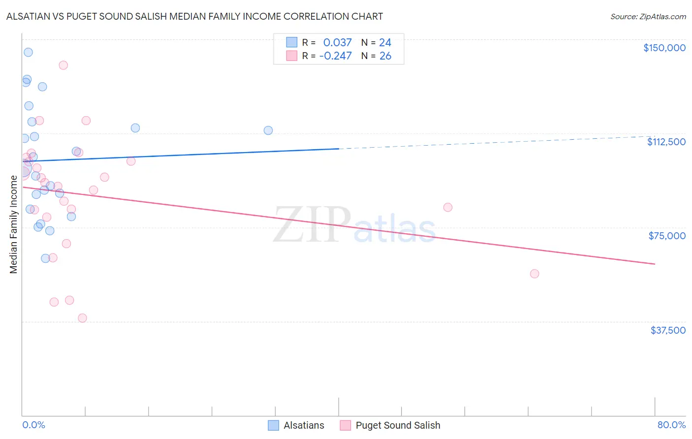 Alsatian vs Puget Sound Salish Median Family Income