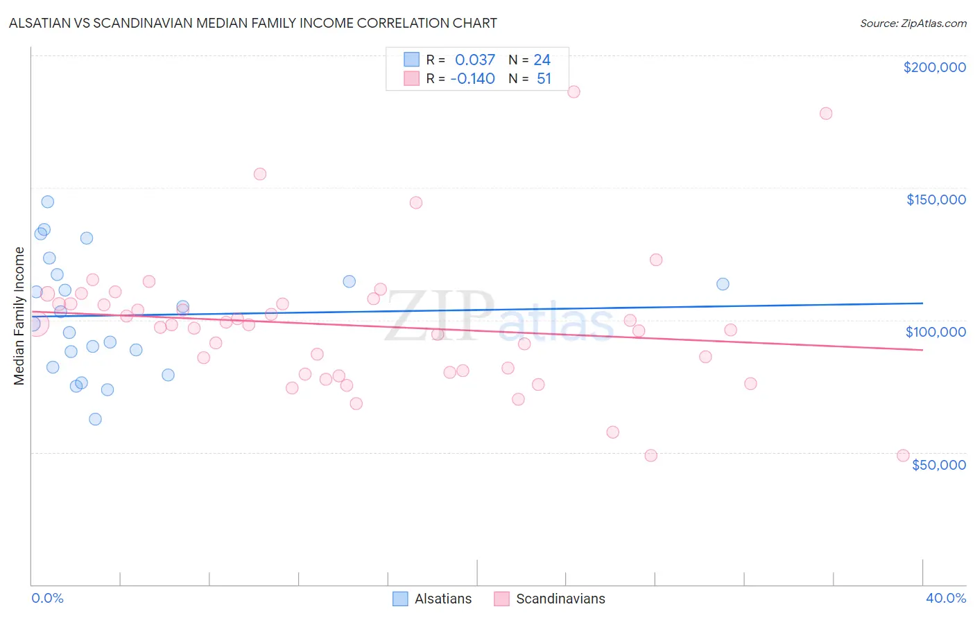 Alsatian vs Scandinavian Median Family Income