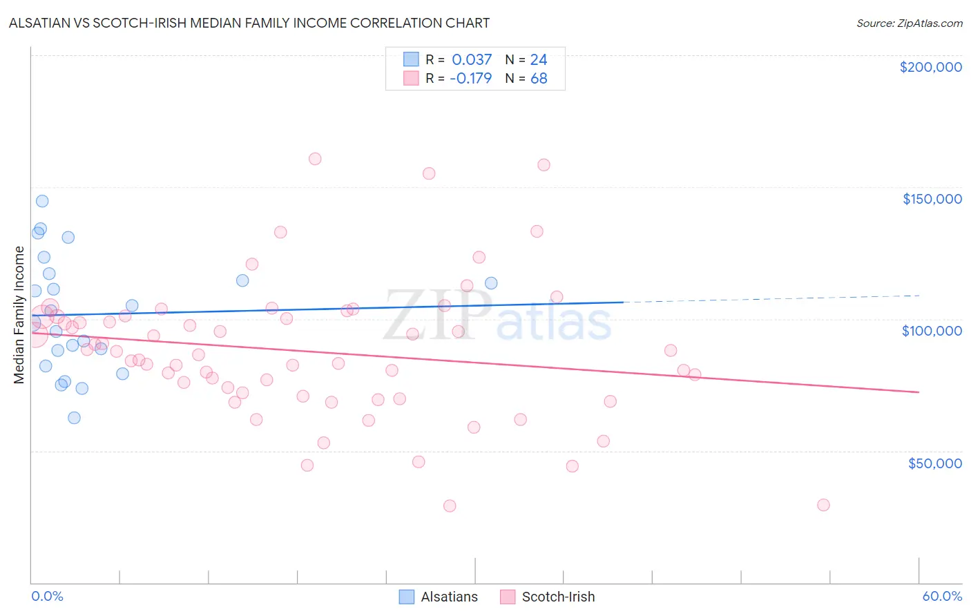 Alsatian vs Scotch-Irish Median Family Income