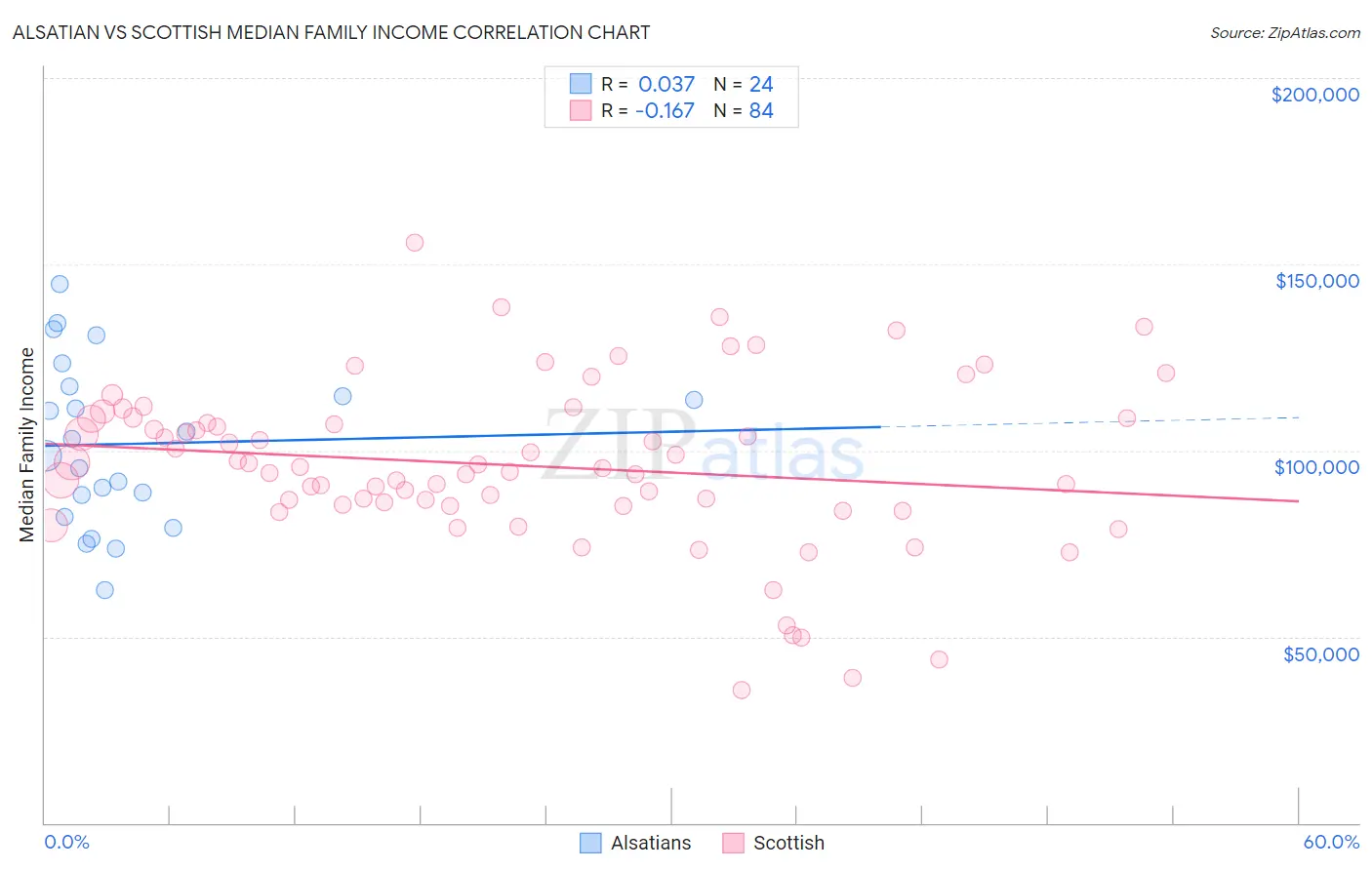 Alsatian vs Scottish Median Family Income