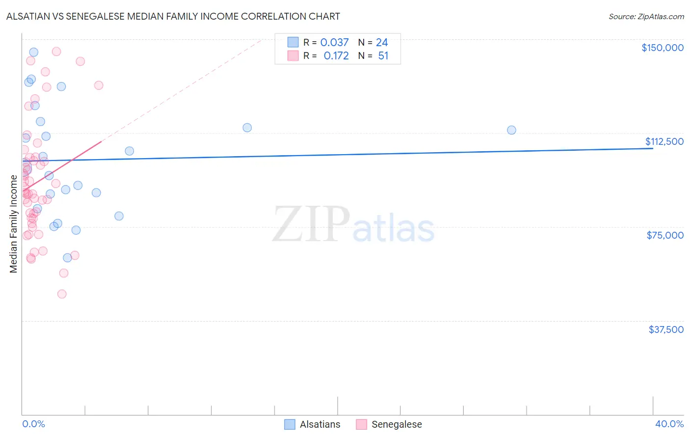 Alsatian vs Senegalese Median Family Income