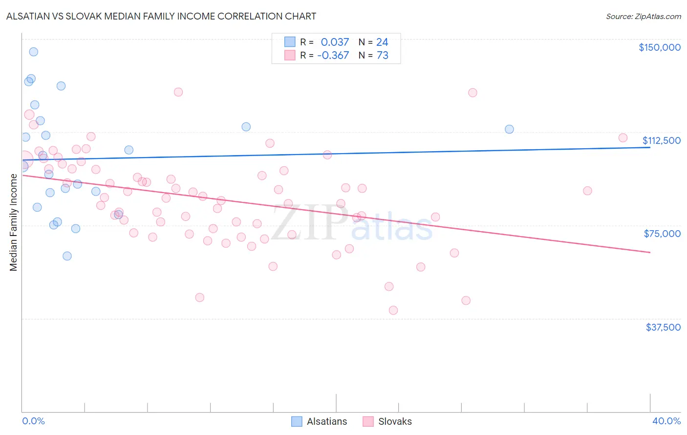 Alsatian vs Slovak Median Family Income