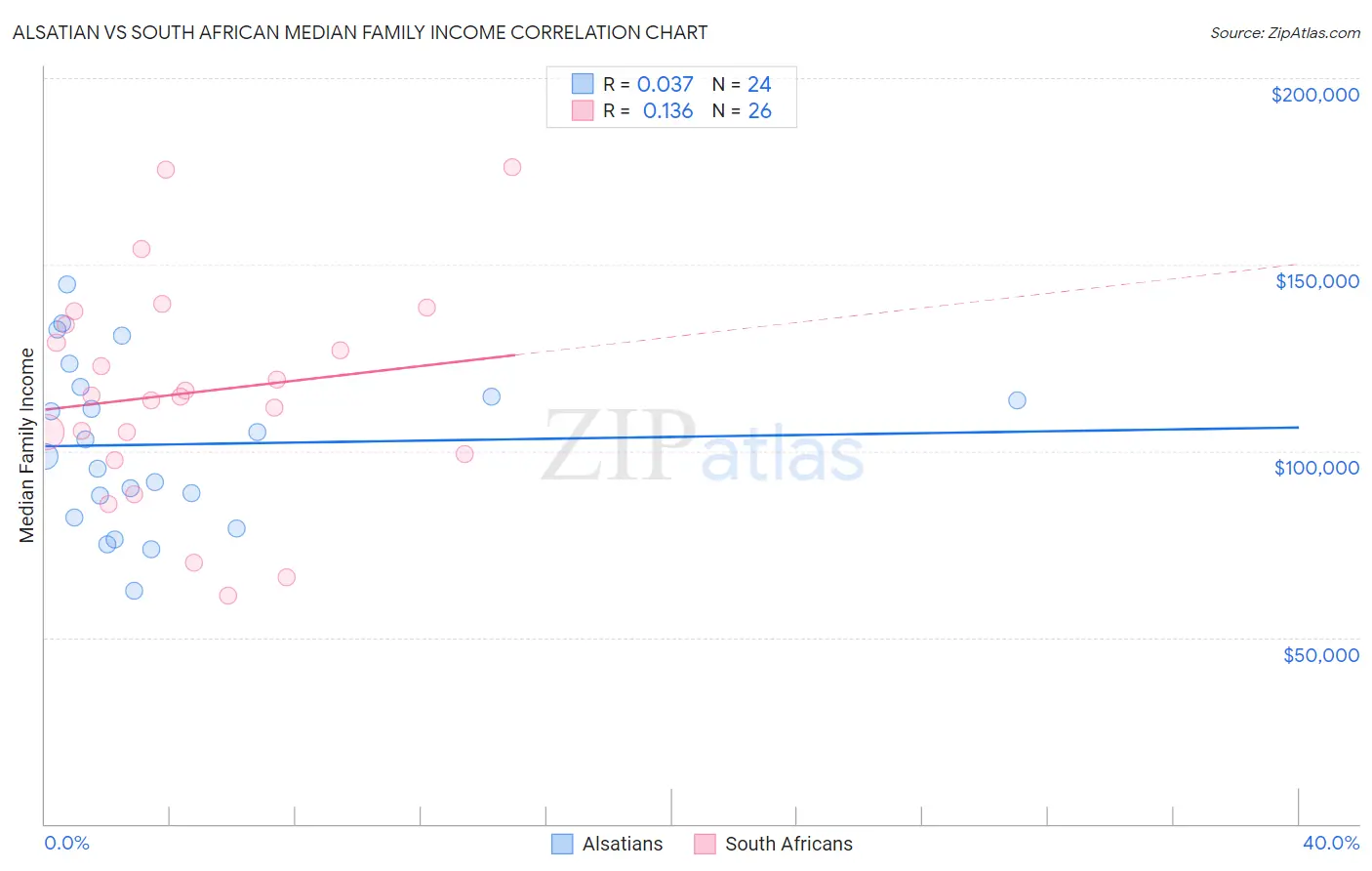 Alsatian vs South African Median Family Income