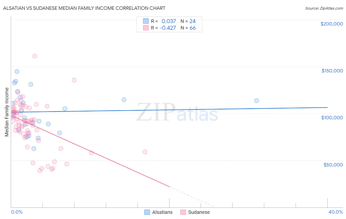 Alsatian vs Sudanese Median Family Income