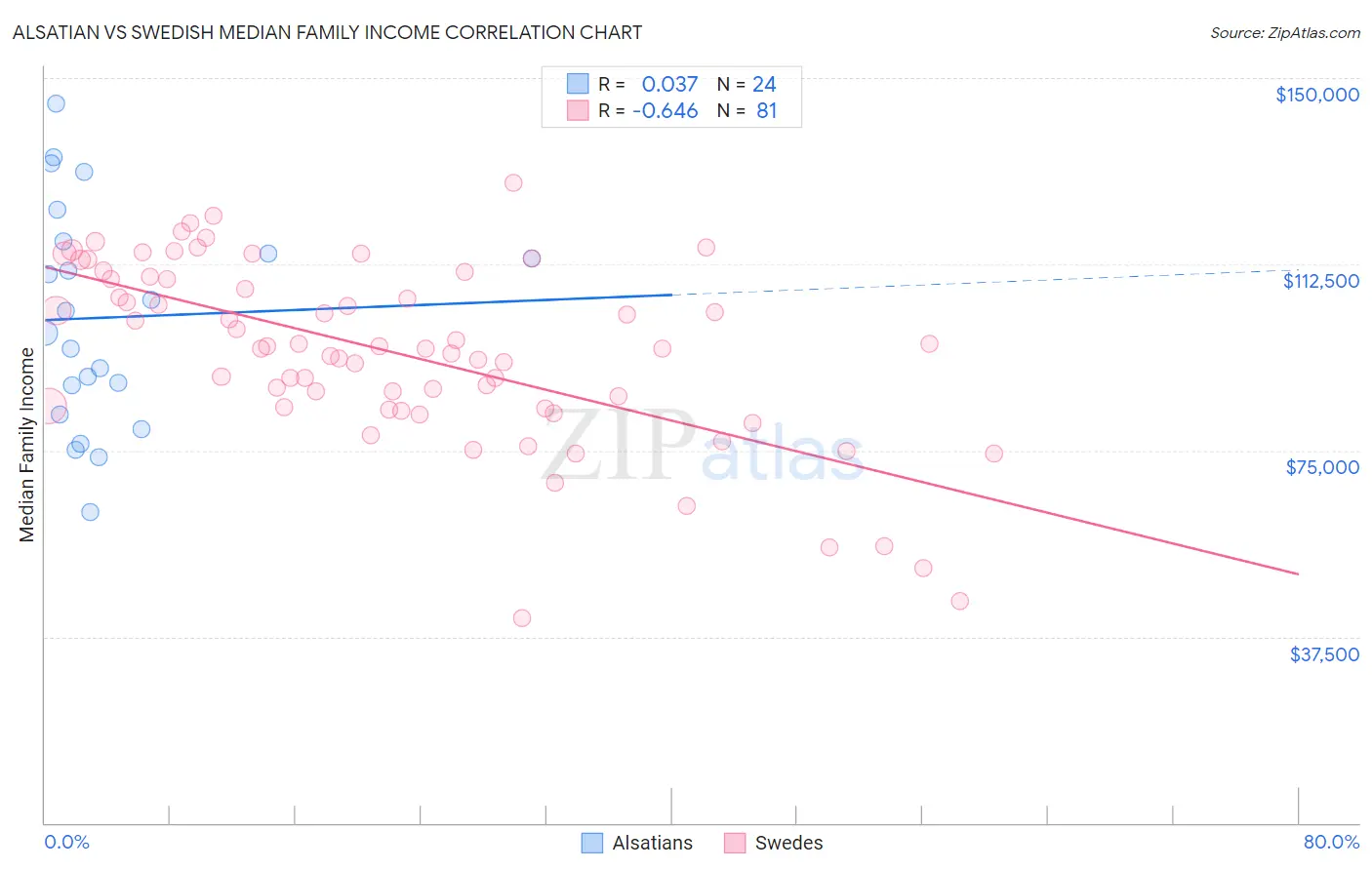 Alsatian vs Swedish Median Family Income