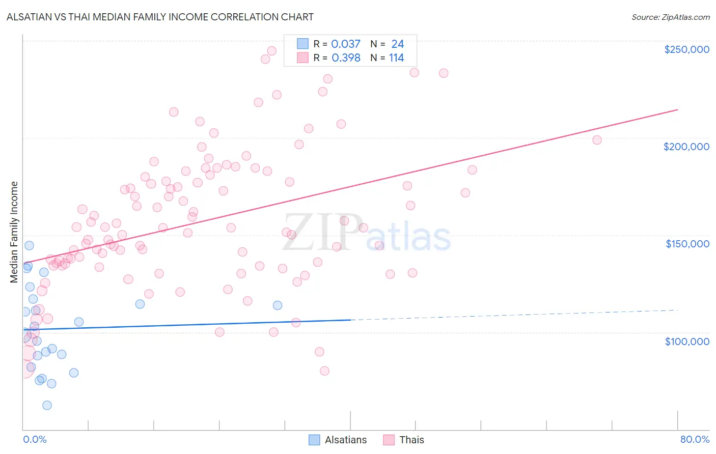 Alsatian vs Thai Median Family Income
