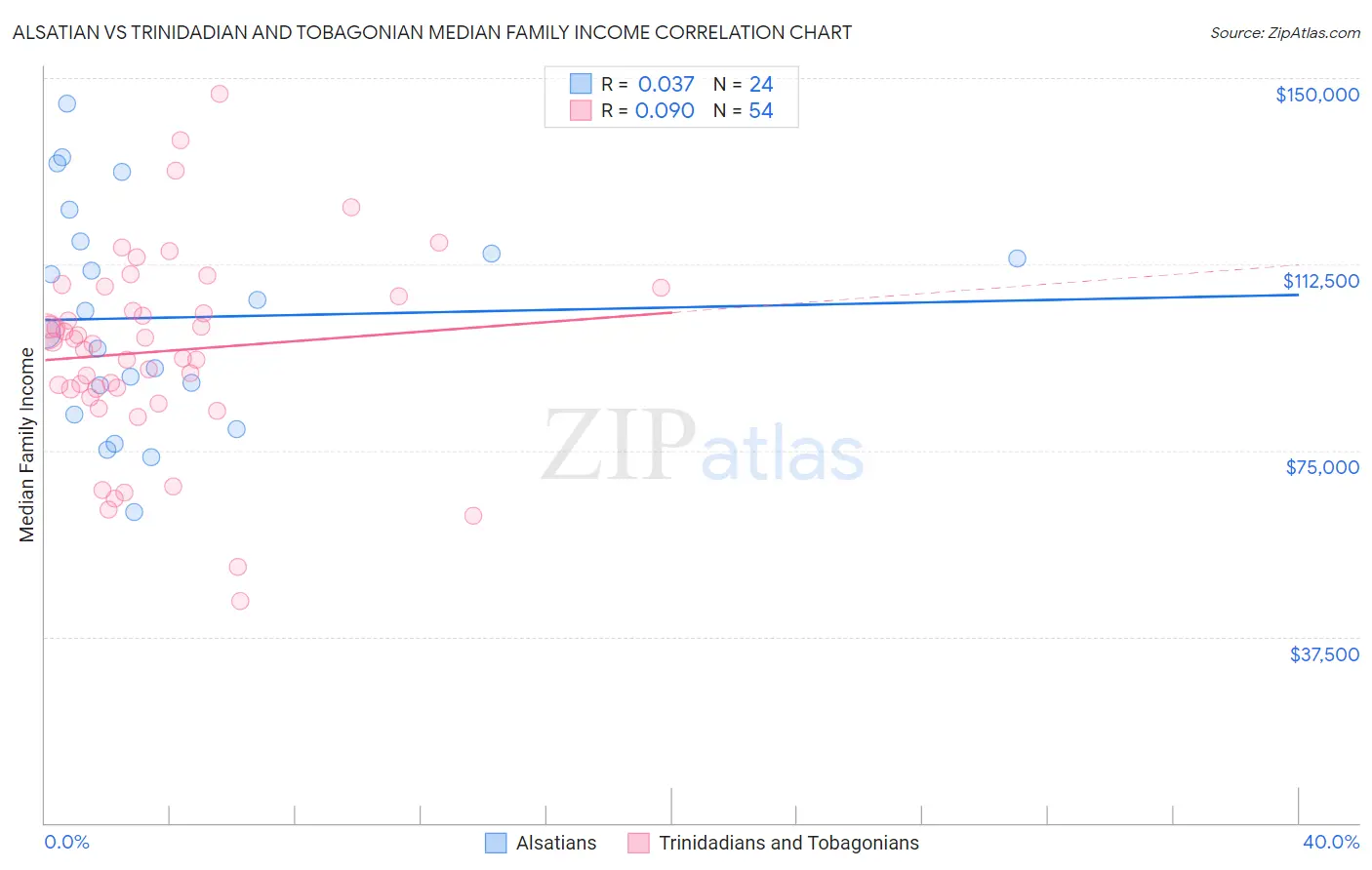 Alsatian vs Trinidadian and Tobagonian Median Family Income