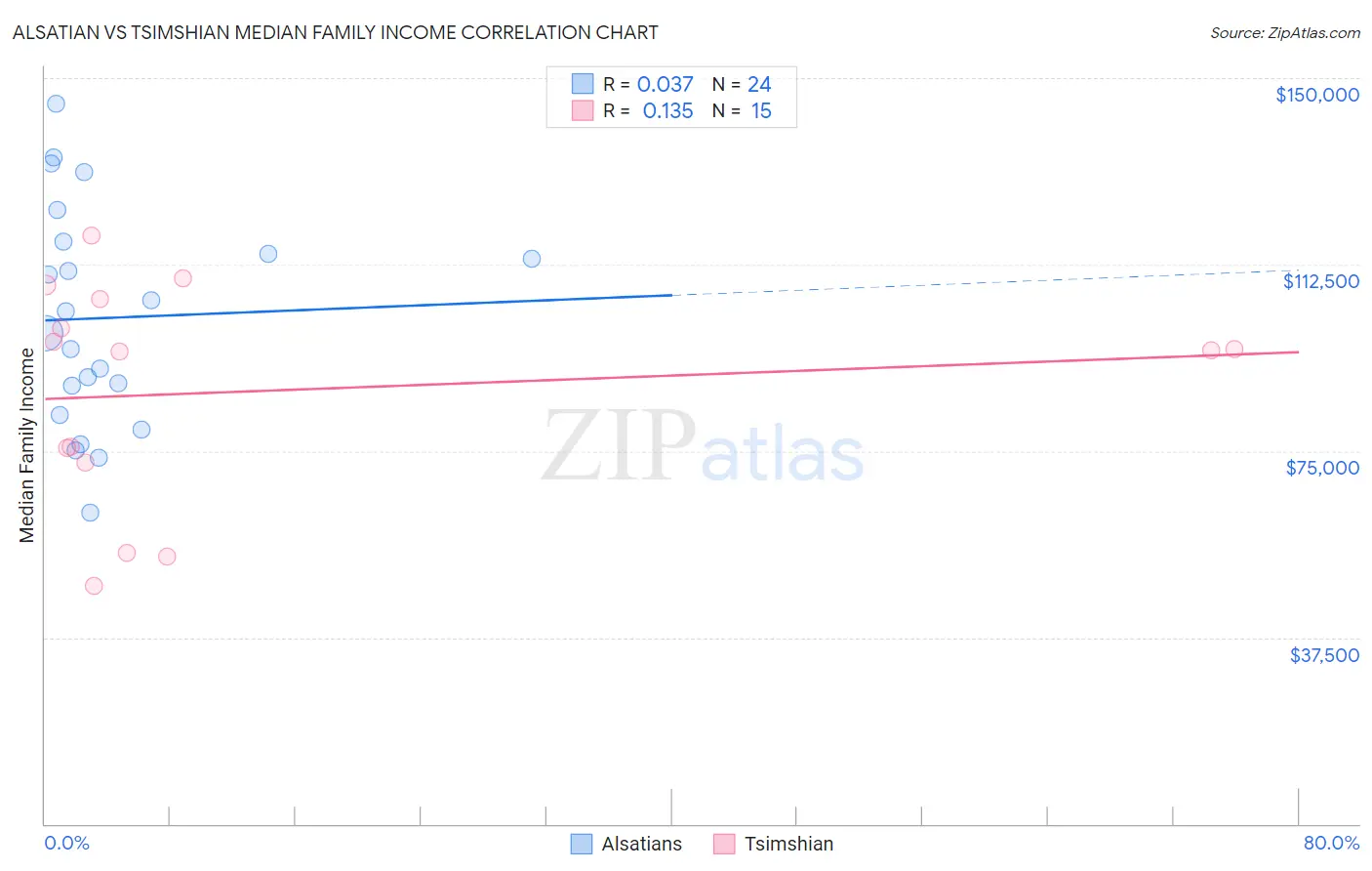 Alsatian vs Tsimshian Median Family Income