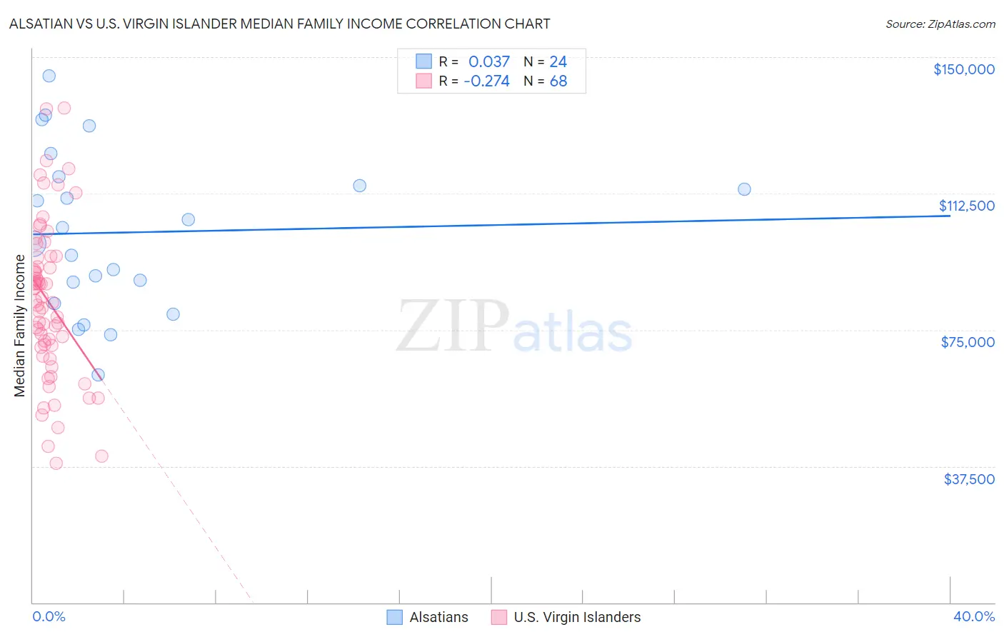 Alsatian vs U.S. Virgin Islander Median Family Income