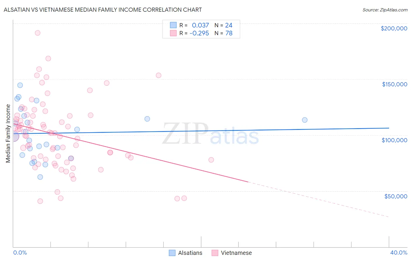 Alsatian vs Vietnamese Median Family Income