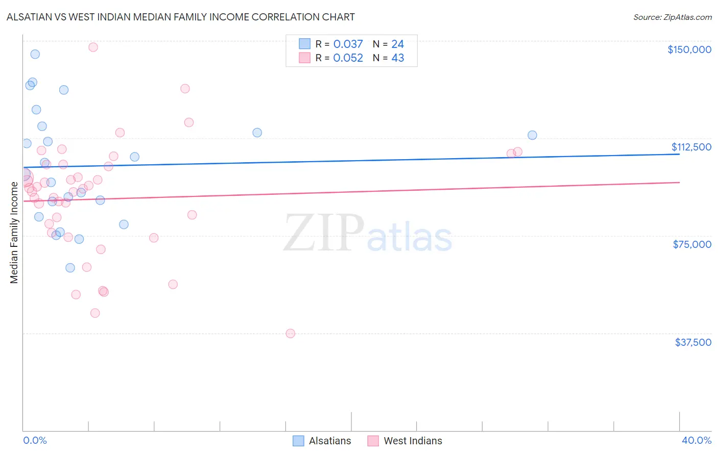 Alsatian vs West Indian Median Family Income