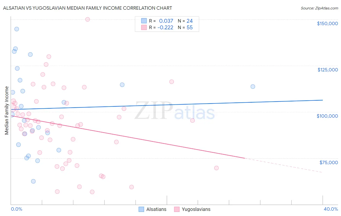 Alsatian vs Yugoslavian Median Family Income