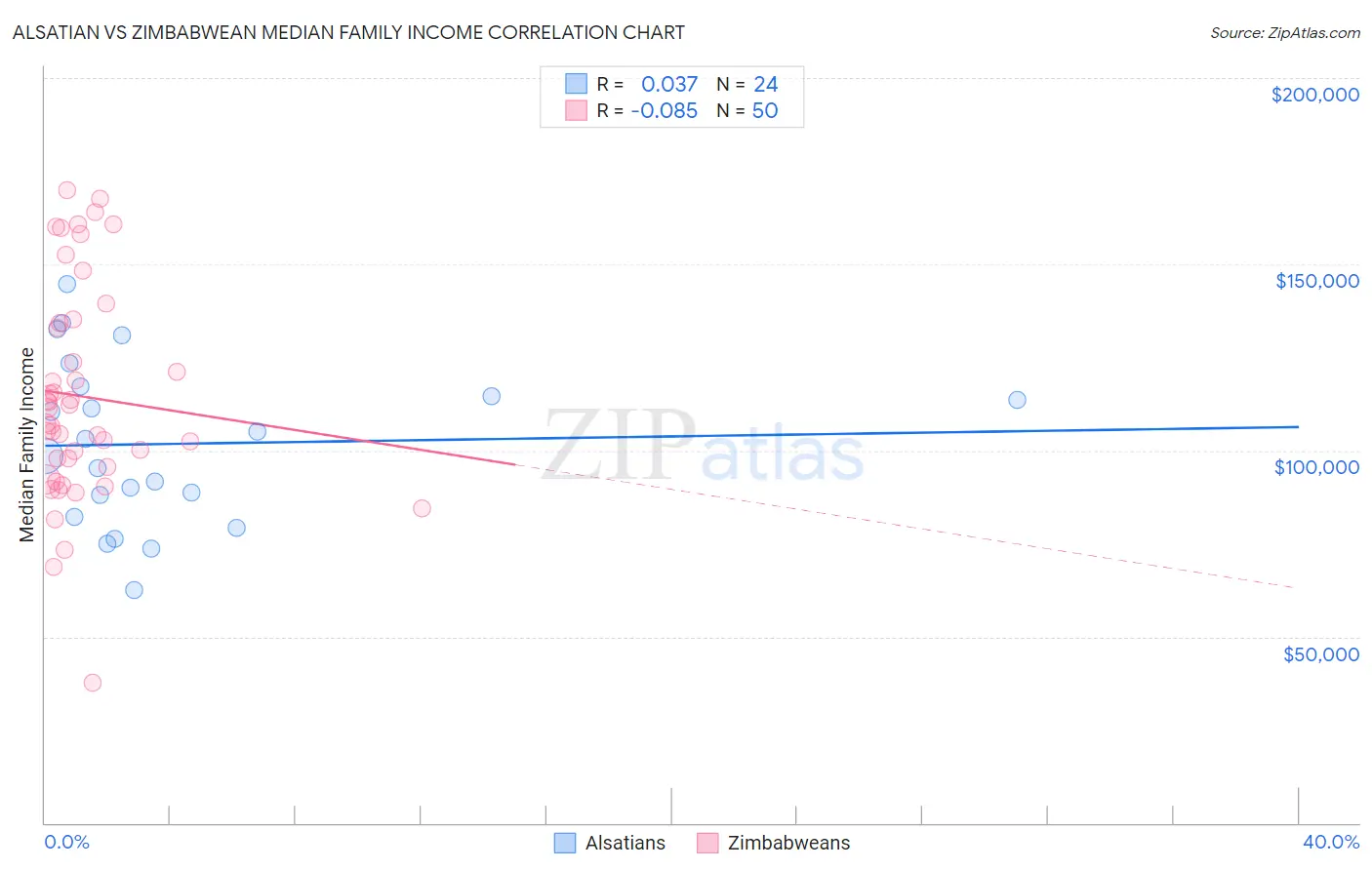 Alsatian vs Zimbabwean Median Family Income