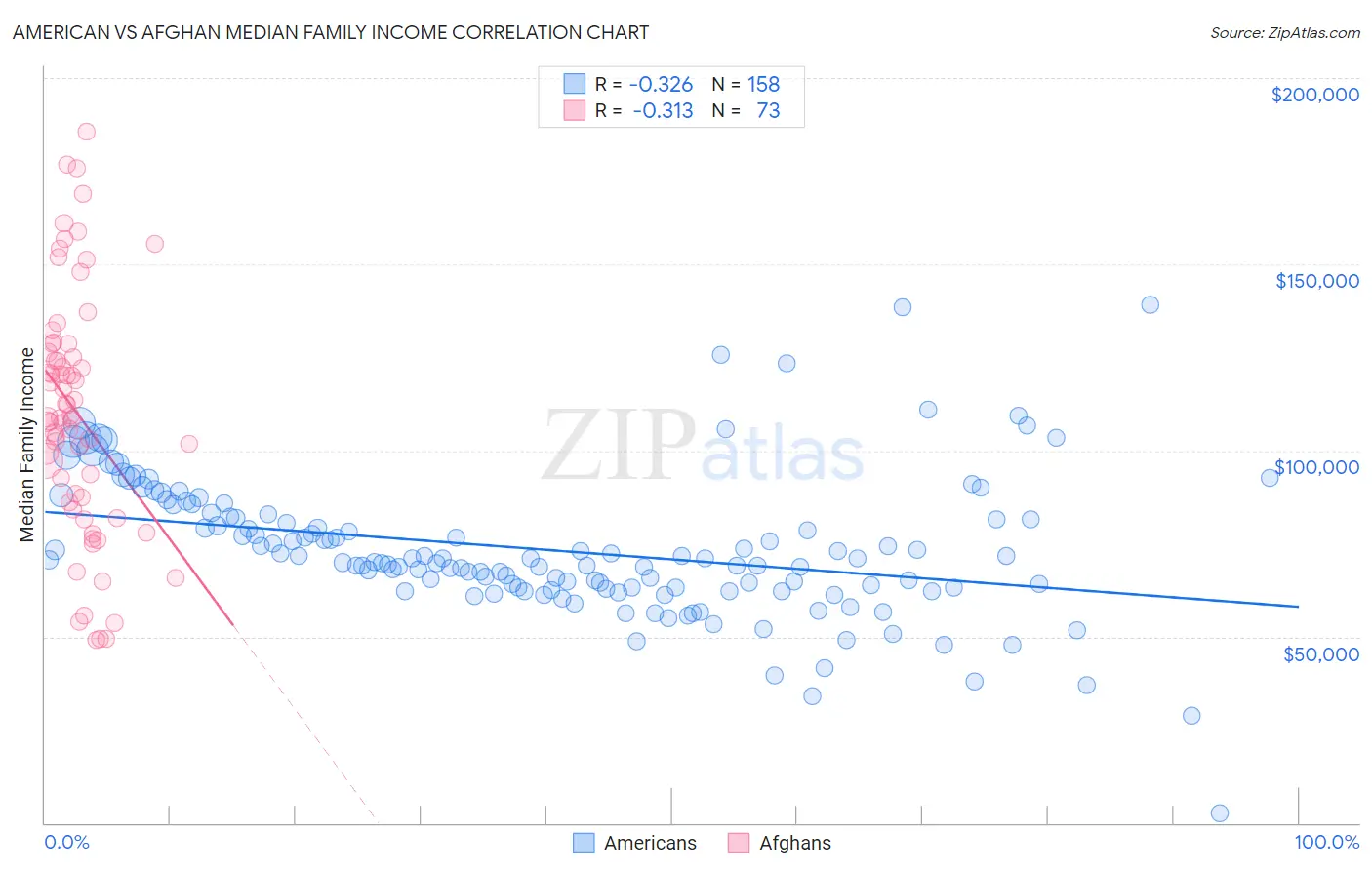 American vs Afghan Median Family Income