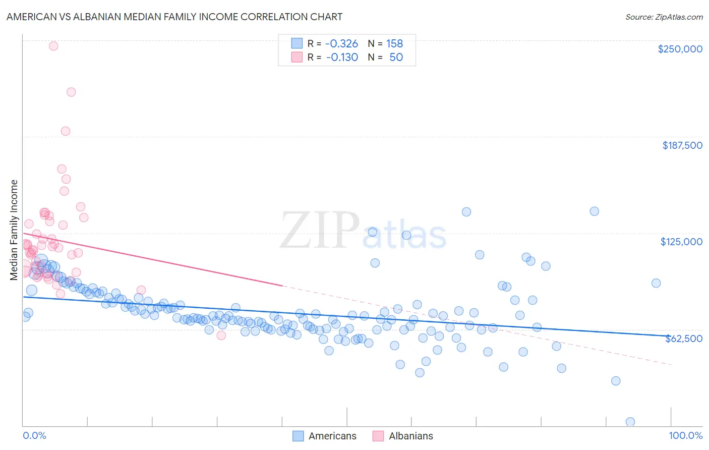 American vs Albanian Median Family Income