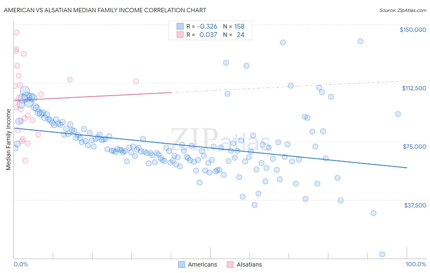 American vs Alsatian Median Family Income