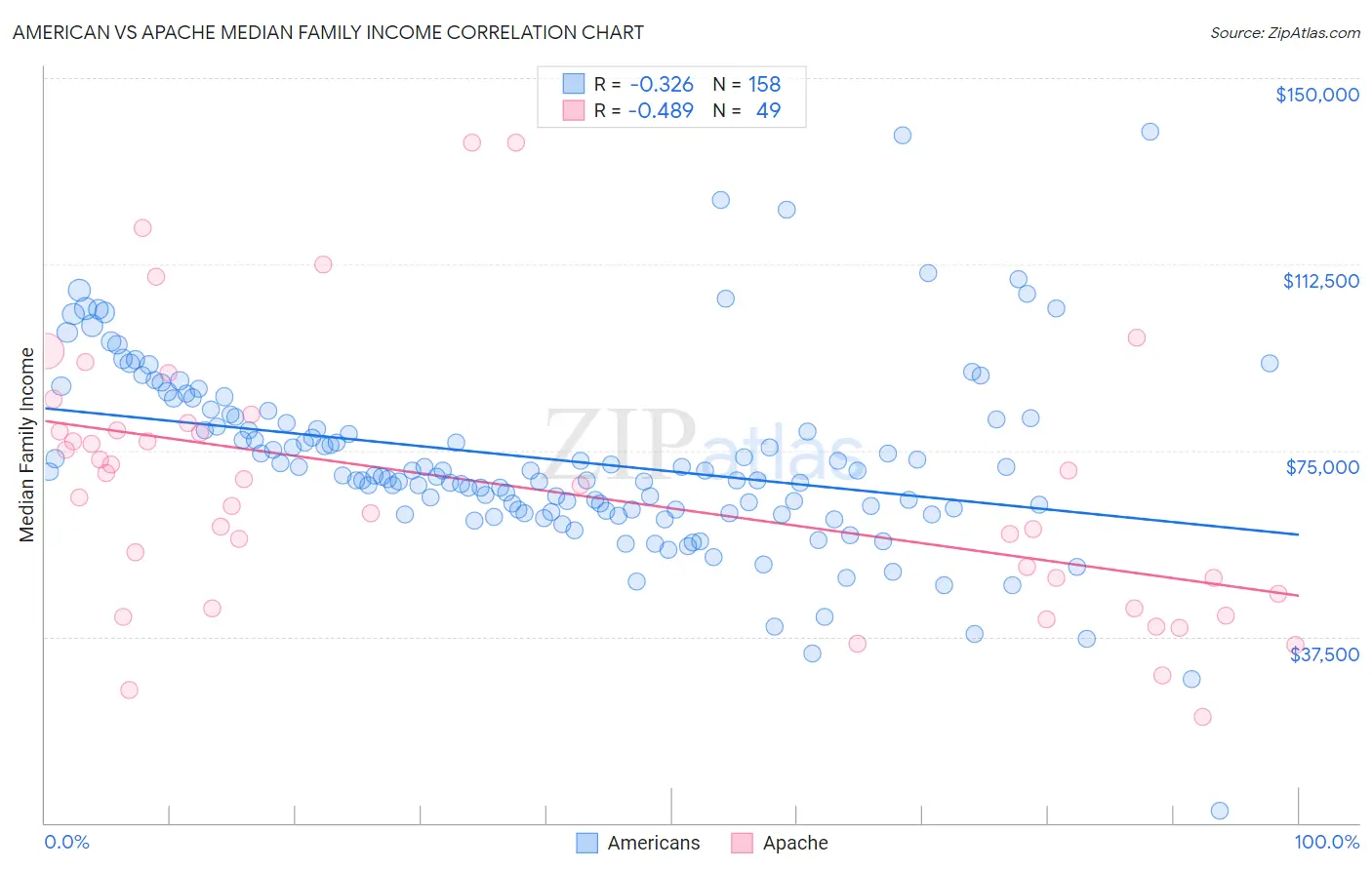 American vs Apache Median Family Income