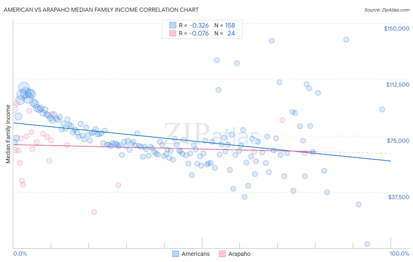 American vs Arapaho Median Family Income