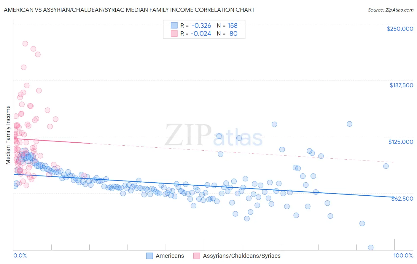 American vs Assyrian/Chaldean/Syriac Median Family Income