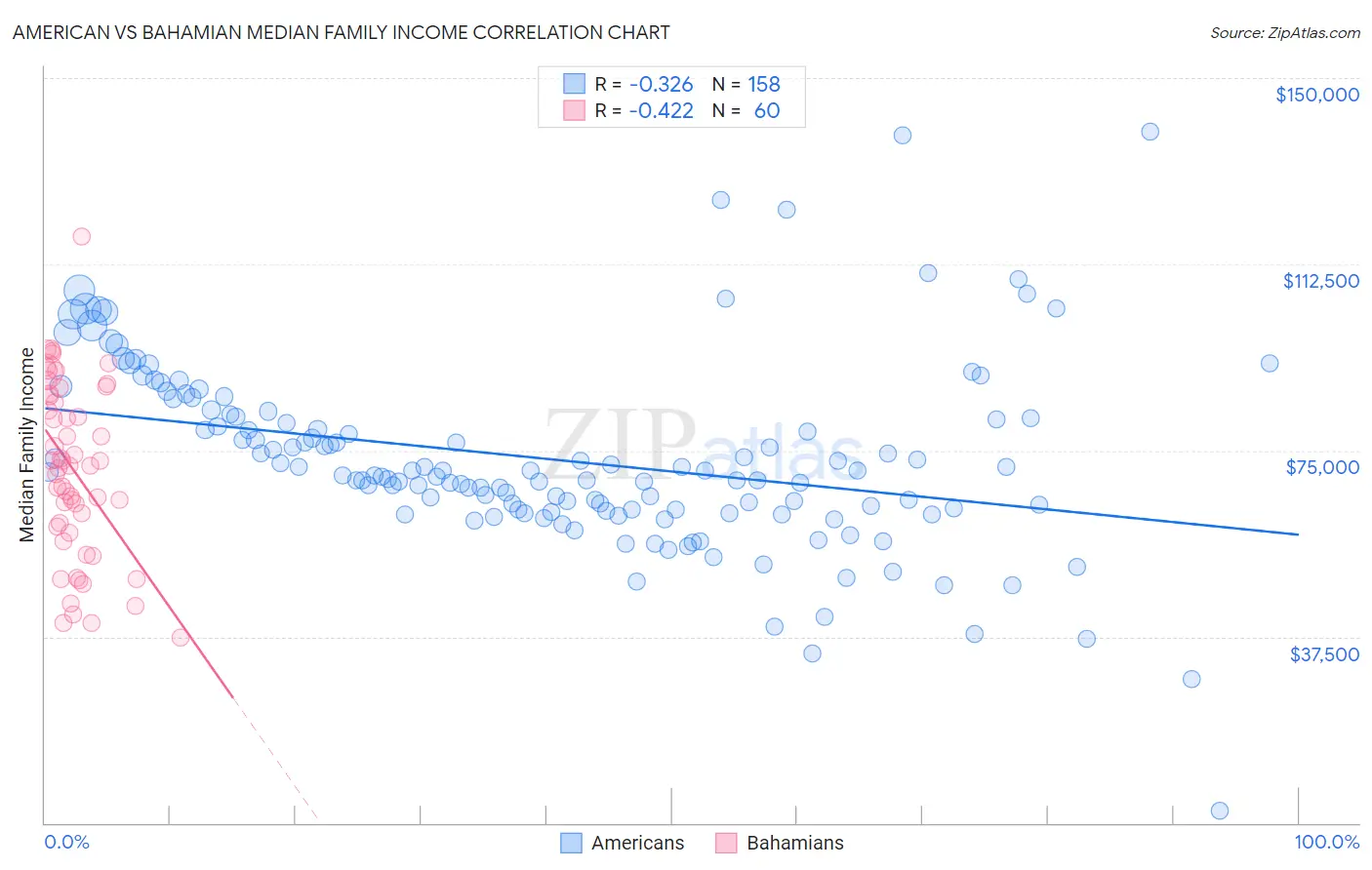 American vs Bahamian Median Family Income