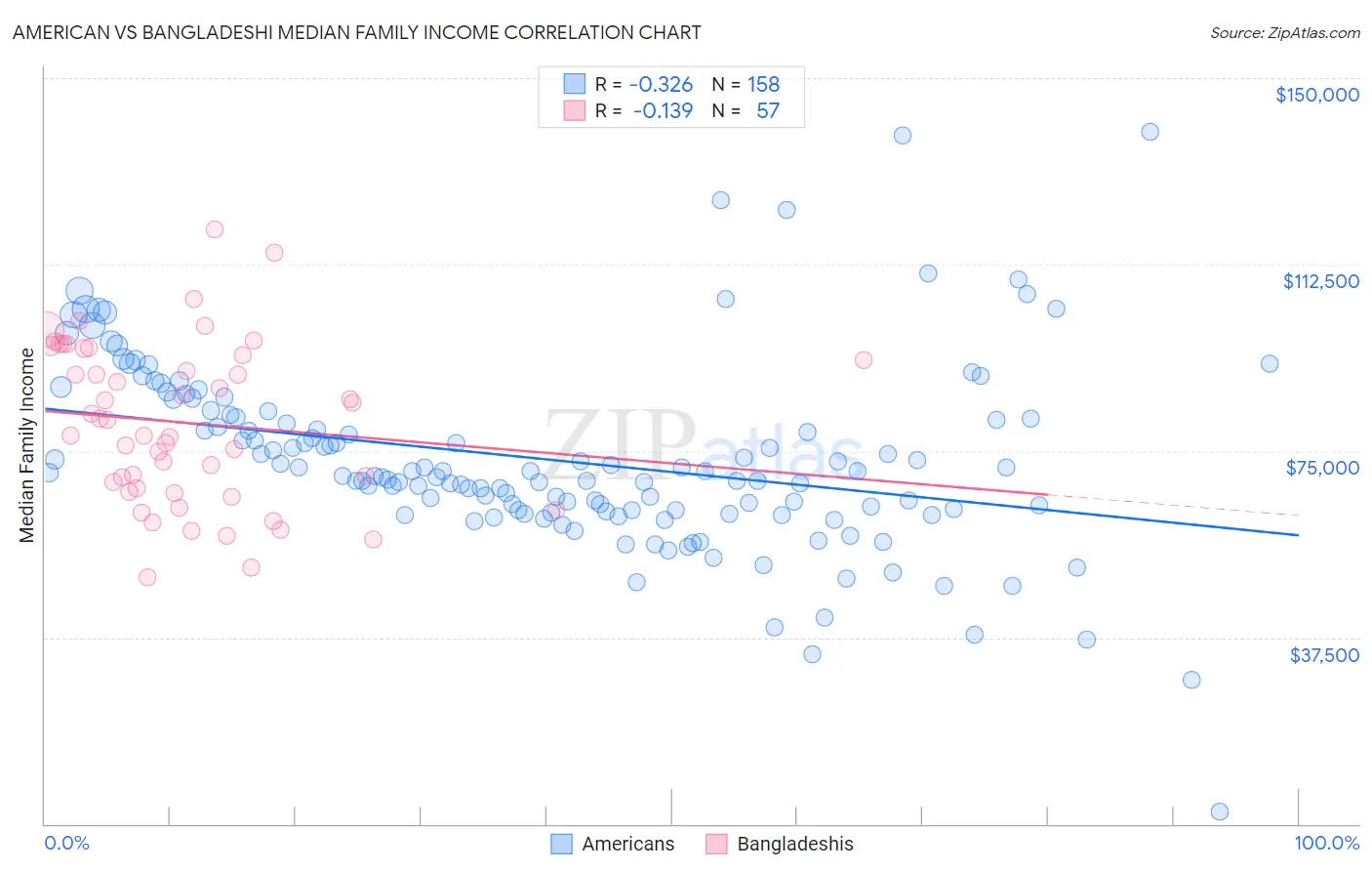 American vs Bangladeshi Median Family Income