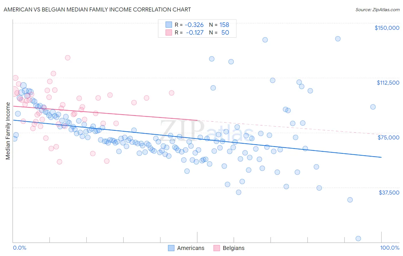 American vs Belgian Median Family Income