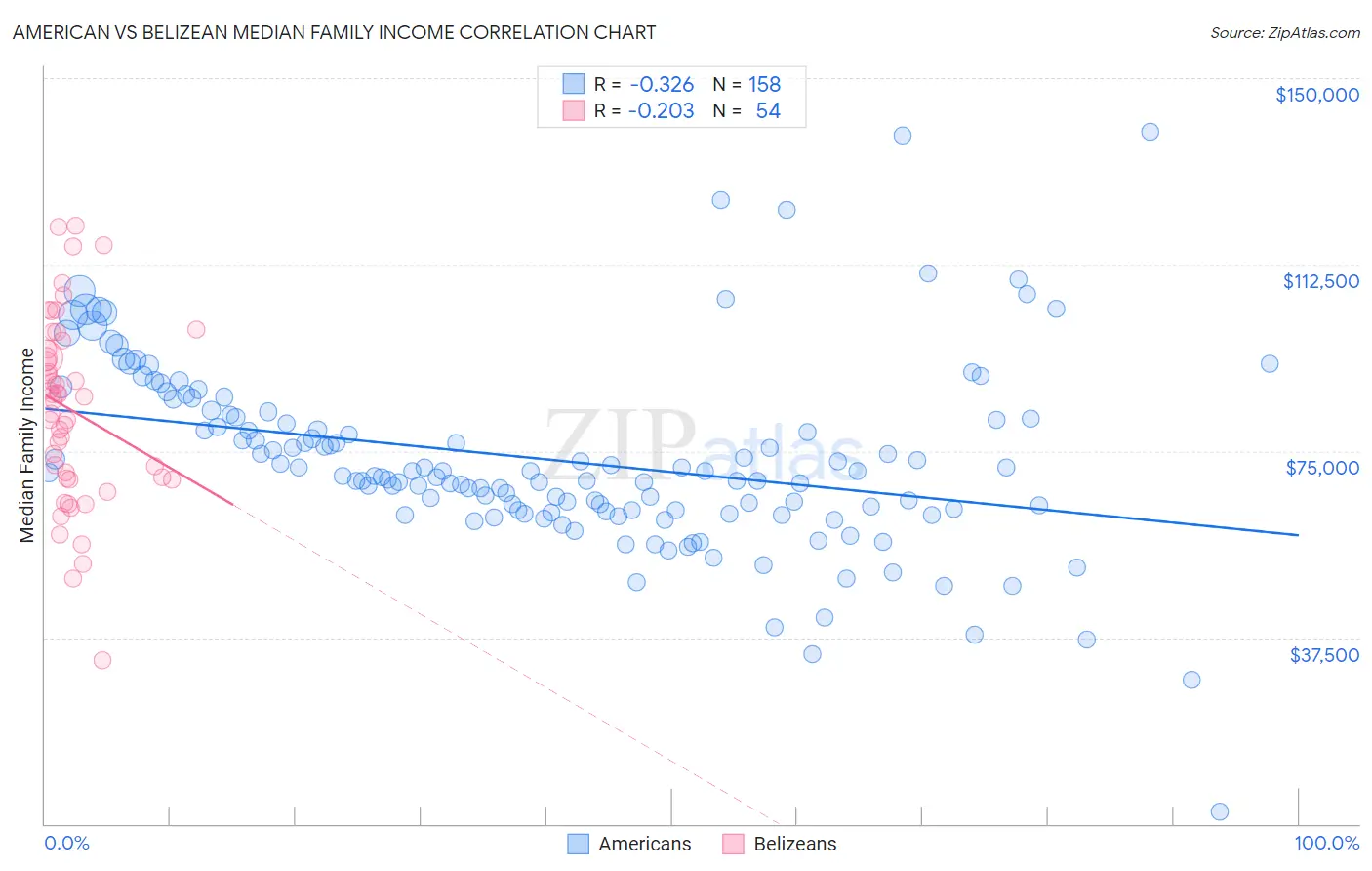 American vs Belizean Median Family Income