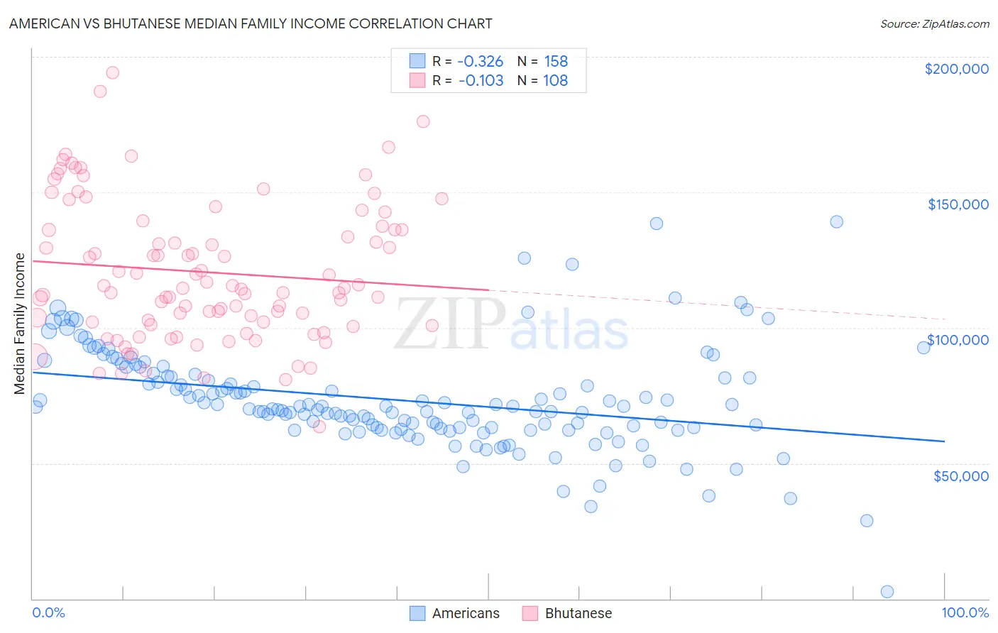 American vs Bhutanese Median Family Income