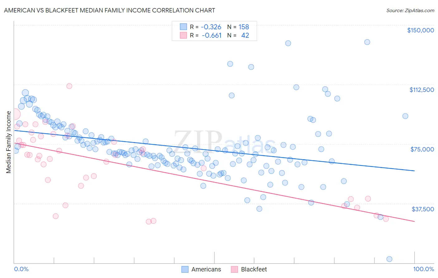 American vs Blackfeet Median Family Income