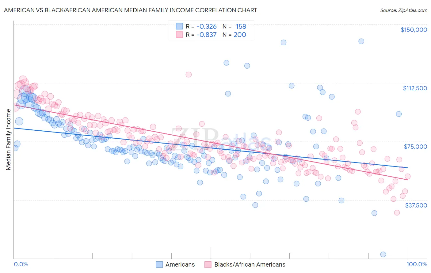 American vs Black/African American Median Family Income
